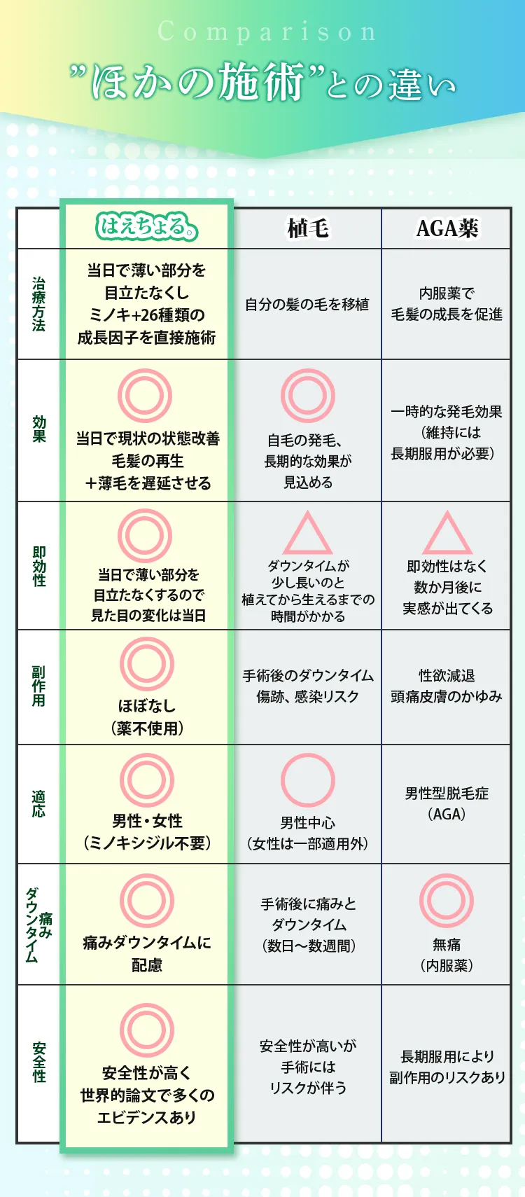 ほかの施術との違い