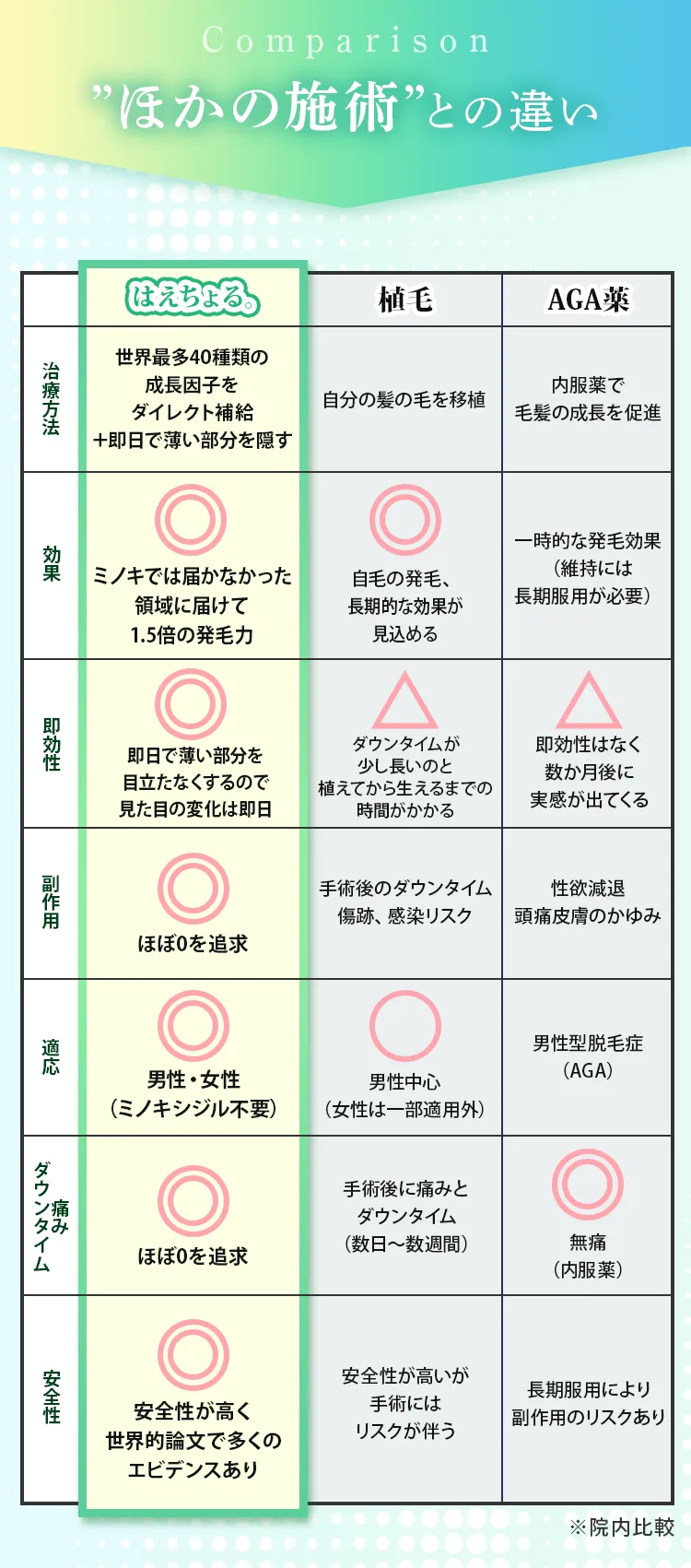 他の施術との違い